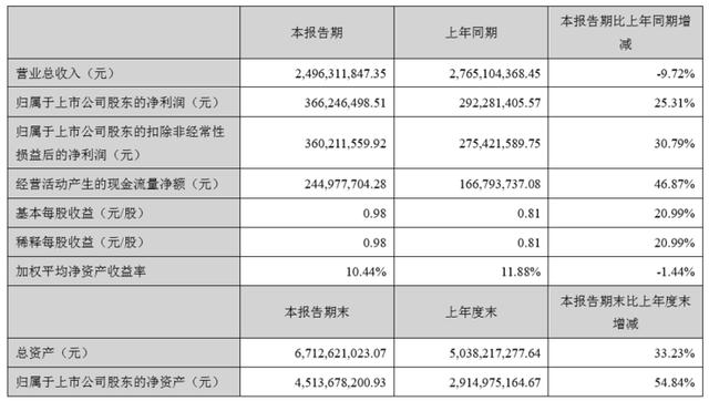 拉卡拉POS机电签版：拉卡拉2019年中报：净利润3.66亿元，同比增25.31%