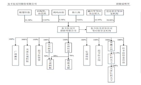 个人POS机：A股支付第一股可期！拉卡拉更新IPO招股书，收单业务营收占比超八成，覆盖商户1900万家