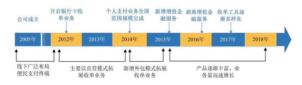 正规POS机：【盘点】从拉卡拉首发获批，看非银行支付机构的上市之路