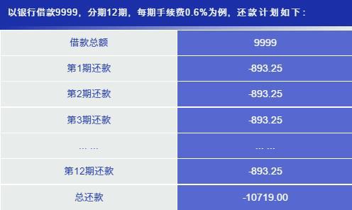 大POS机：信用卡分期实际费率真的有13.84%那么高吗？不懂你就亏了！