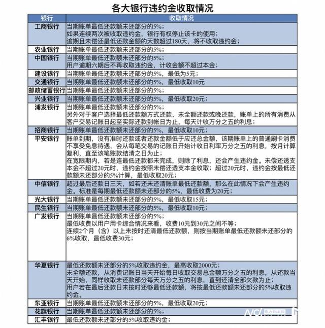 POS机：信用卡滞纳金是怎么收的？逾期多久会上征信？权威答案来了