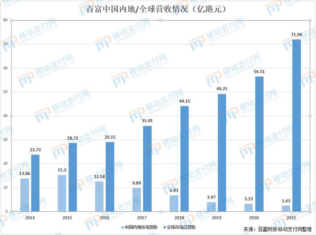 拉卡拉POS机办理：POS商百富财报：营收增加27.3%，销售开支增加43.4%