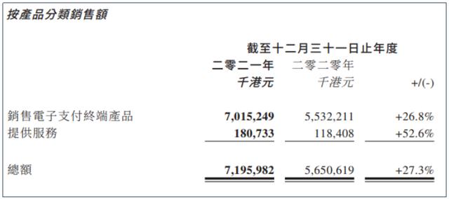 拉卡拉POS机办理：POS商百富财报：营收增加27.3%，销售开支增加43.4%