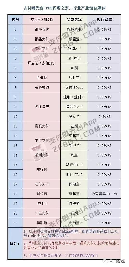 POS机：各大POS品牌最新费率一览表！仅有33家全国性一清支付机构