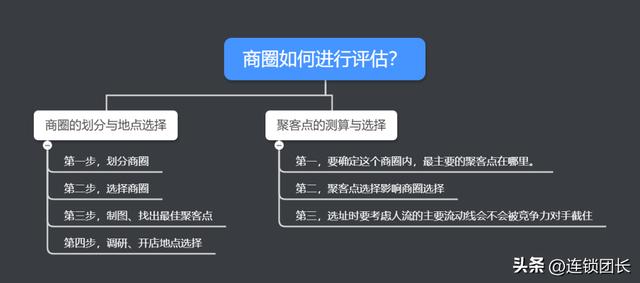 拉卡拉：连锁扩张：选址＋建店＋开店，如何搭建拓展部门？