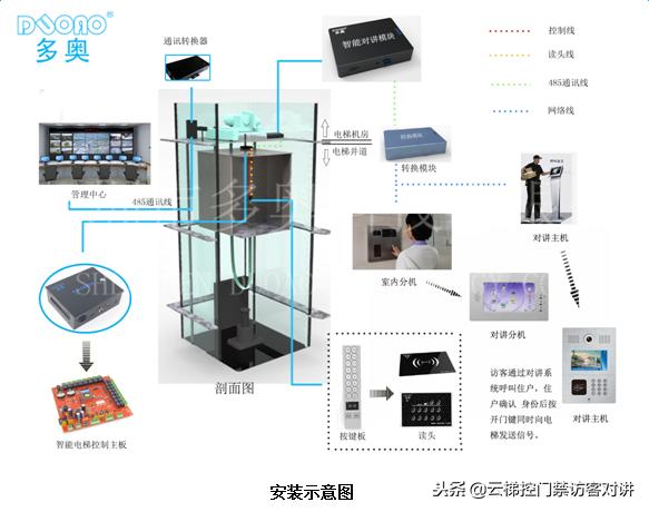 代理POS机：非接触式IC卡智慧学校一卡通系统梯控、门禁、车辆出入设计方案