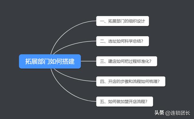 拉卡拉：连锁扩张：选址＋建店＋开店，如何搭建拓展部门？