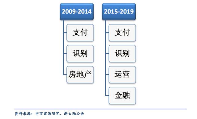 个人POS机：支付行业深度报告：新大陆，国内支付巨头POS机销量全国第一