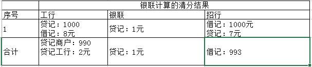 POS机费率：银行卡POS收单之清分和会计处理