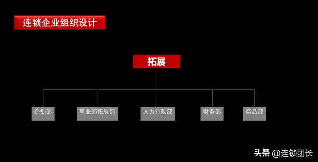 拉卡拉：连锁扩张：选址＋建店＋开店，如何搭建拓展部门？