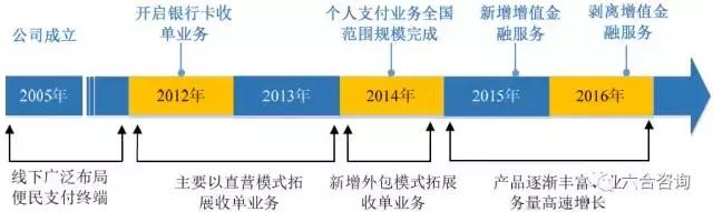 pos机刷卡：拉卡拉：联想系第三方支付平台，签约400万商户，服务过亿用户