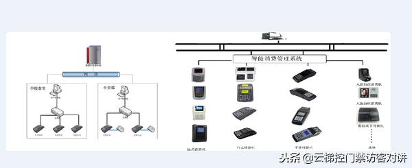 代理POS机：非接触式IC卡智慧学校一卡通系统梯控、门禁、车辆出入设计方案