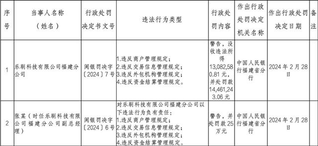 拉卡拉代理加盟：2754万！乐刷收到支付行业年内最大罚单