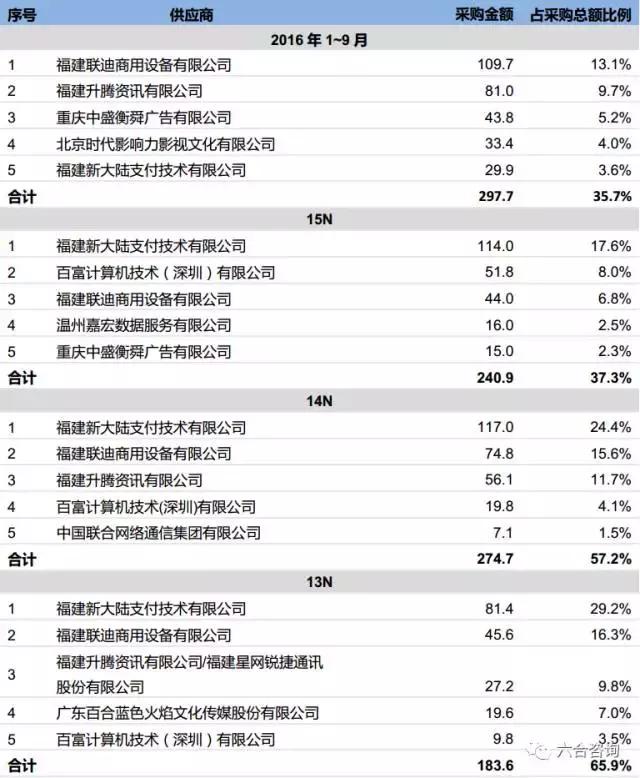 个人POS机：拉卡拉：联想系第三方支付平台，签约400万商户，服务过亿用户