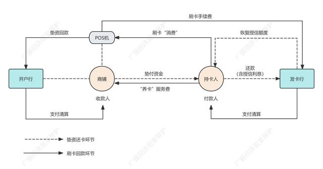 领取POS机：使用POS机代还信用卡“养卡”，如何定性？