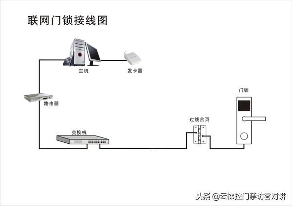 领取POS机：非接触式IC卡智慧学校一卡通系统梯控、门禁、车辆出入设计方案