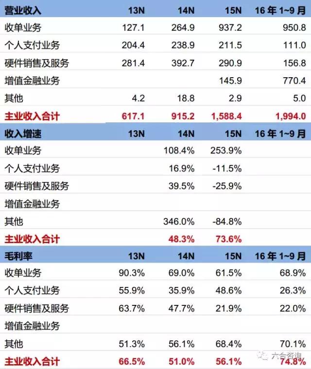 个人POS机：拉卡拉：联想系第三方支付平台，签约400万商户，服务过亿用户