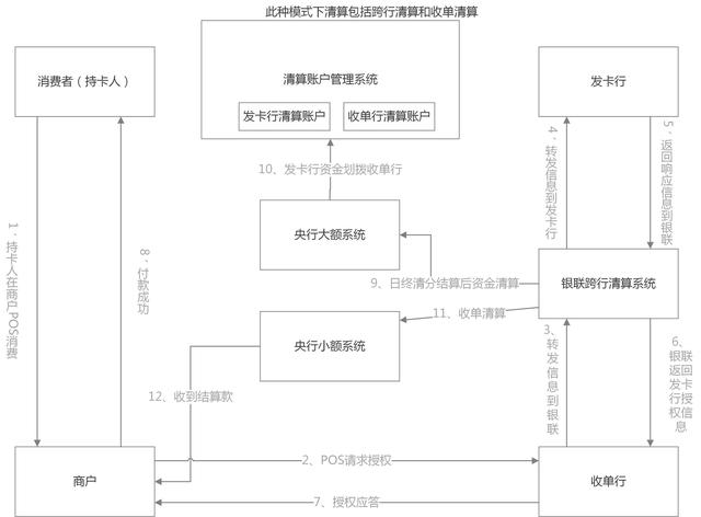 POS机费率：银行卡POS收单之清分和会计处理