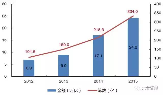 pos机刷卡：拉卡拉：联想系第三方支付平台，签约400万商户，服务过亿用户