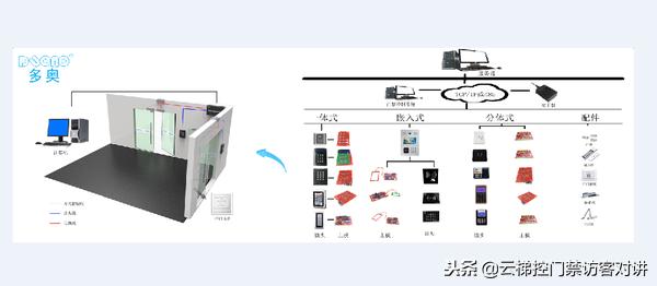 代理POS机：非接触式IC卡智慧学校一卡通系统梯控、门禁、车辆出入设计方案