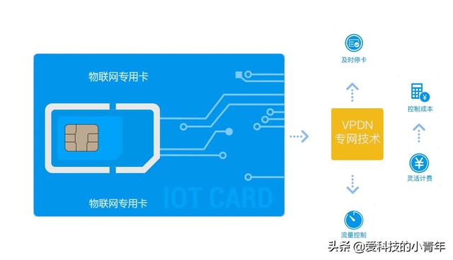 拉卡拉：图便宜入手物联网卡，高流量低资费，“特权”卡不一定真好用