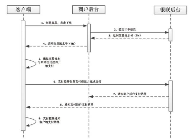 拉卡拉POS机办理：大牛说 - 移动支付中的“银联支付”是如何实现的？