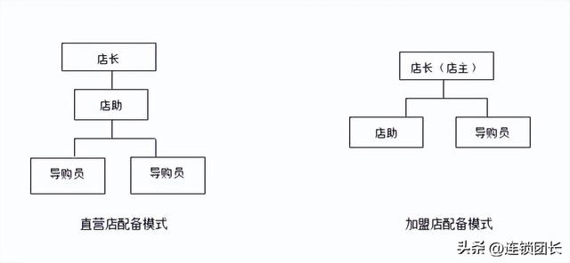 拉卡拉：连锁扩张：选址＋建店＋开店，如何搭建拓展部门？