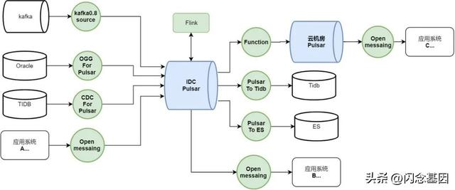 Apache Pulsar 在拉卡拉的技术实践