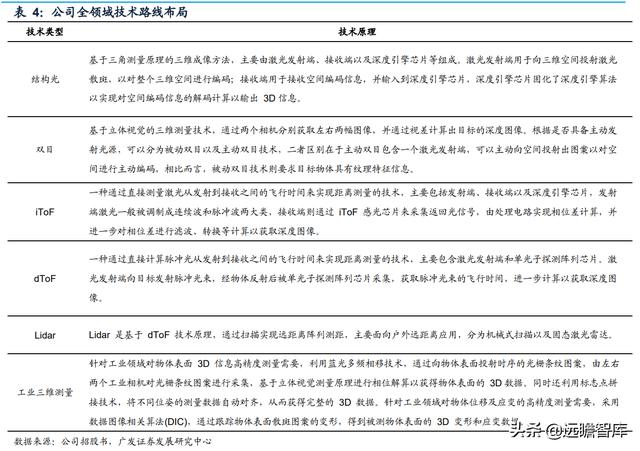 本土3D视觉传感器龙头，奥比中光：全领域布局有序推进，未来可期