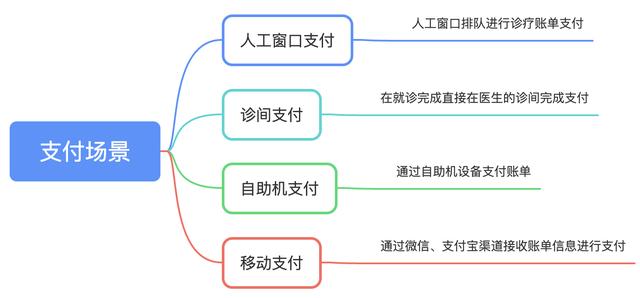 一清POS机：医疗Saas产品设计分享之聚合支付