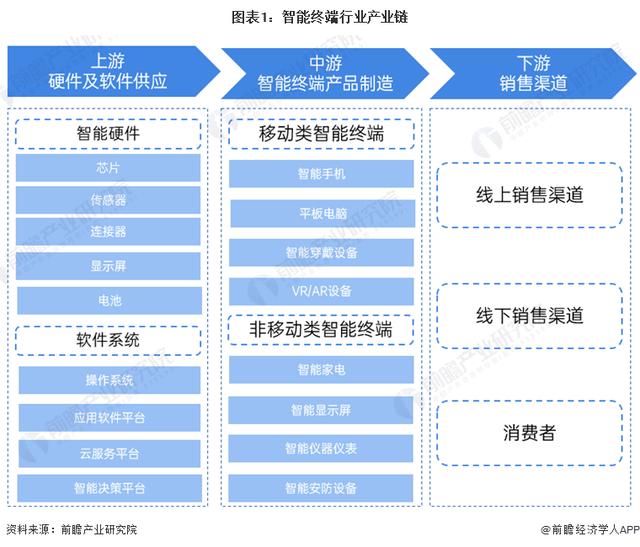 pos机手续费：【干货】2024年智能终端行业产业链全景梳理及区域热力地图