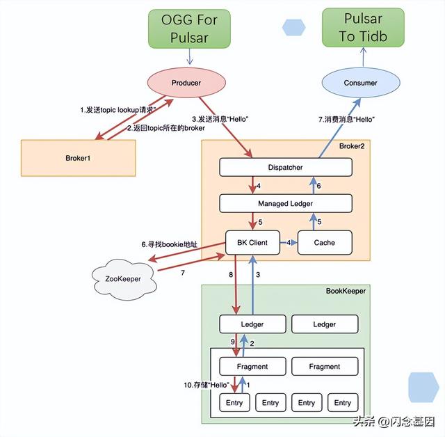 Apache Pulsar 在拉卡拉的技术实践