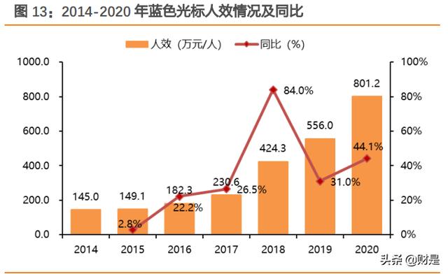 免费POS机：营销服务行业之蓝色光标研究报告