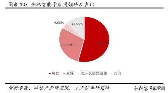 数字安全主航道，楚天龙：“智能卡+数币”一体两翼打开成长空间