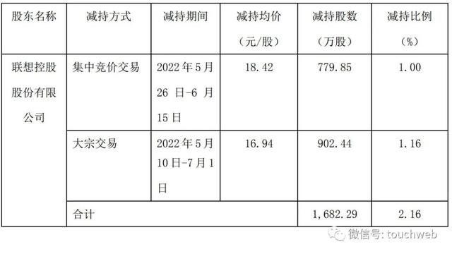 拉卡拉遭联想控股减持：套现3亿 总经理陈烈辞职