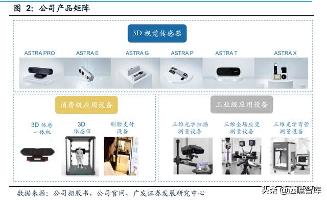 本土3D视觉传感器龙头，奥比中光：全领域布局有序推进，未来可期