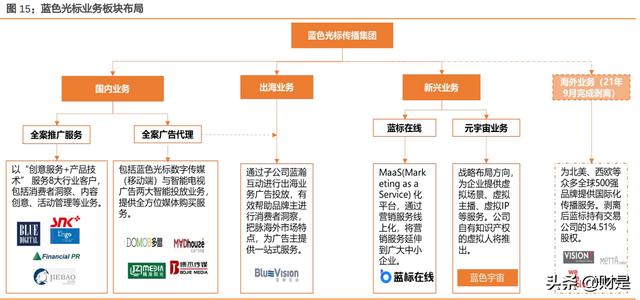 免费POS机：营销服务行业之蓝色光标研究报告