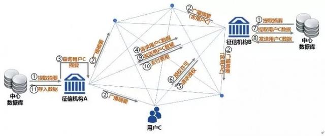 pos机套现：深度研究 - 区块链在征信业的应用探讨：切中了痛点，但也面临四大挑战