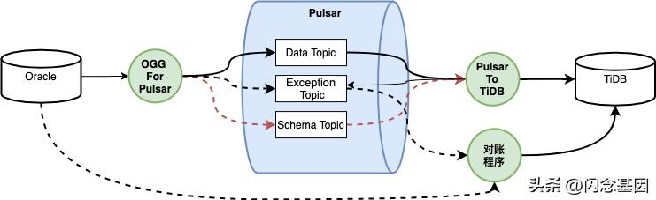 Apache Pulsar 在拉卡拉的技术实践