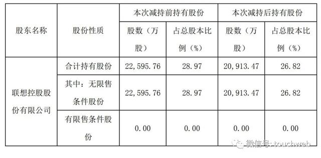 拉卡拉遭联想控股减持：套现3亿 总经理陈烈辞职