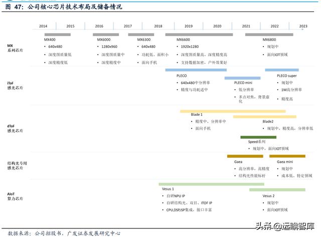 本土3D视觉传感器龙头，奥比中光：全领域布局有序推进，未来可期