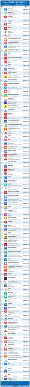 月AppStore中国免费榜(金融)TOP100：京东金融降至第九"