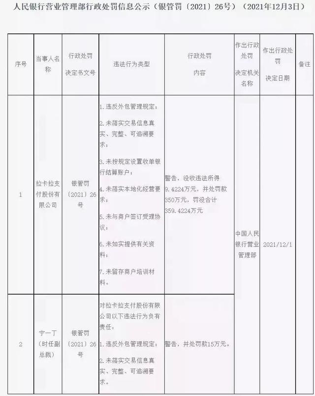 POS机安全：拉卡拉5年被罚10次，用户投诉量高达15000条，营收利润增速放缓