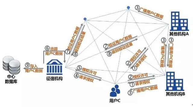 pos机套现：深度研究 - 区块链在征信业的应用探讨：切中了痛点，但也面临四大挑战