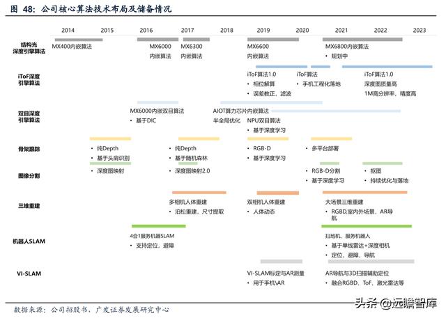 本土3D视觉传感器龙头，奥比中光：全领域布局有序推进，未来可期