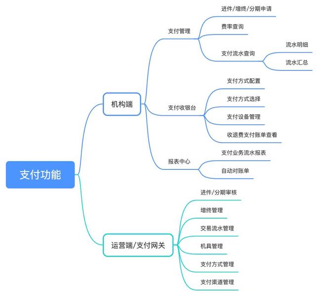 一清POS机：医疗Saas产品设计分享之聚合支付