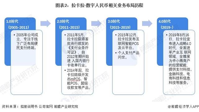 干货！2022年中国数字人民币行业龙头企业分析——拉卡拉